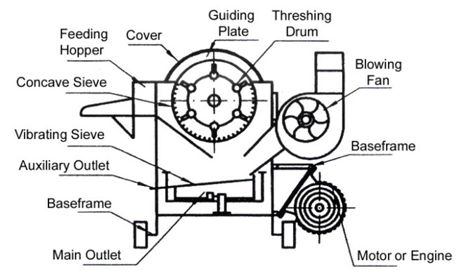 UGT-16L Soybean Multi-crops Thresher 