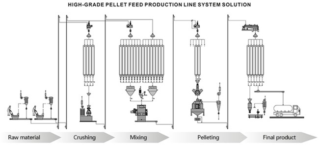 mash feed production line